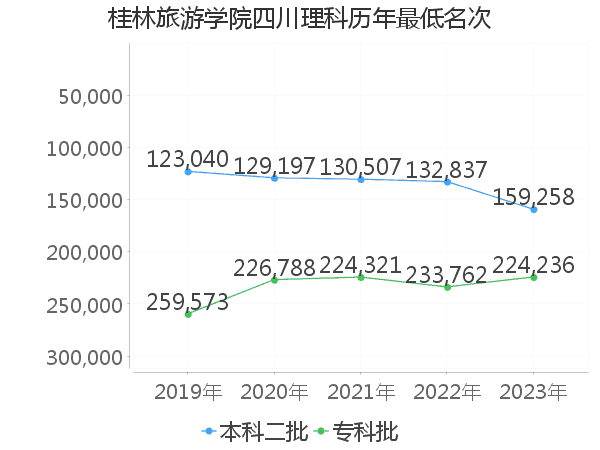 最低分名次