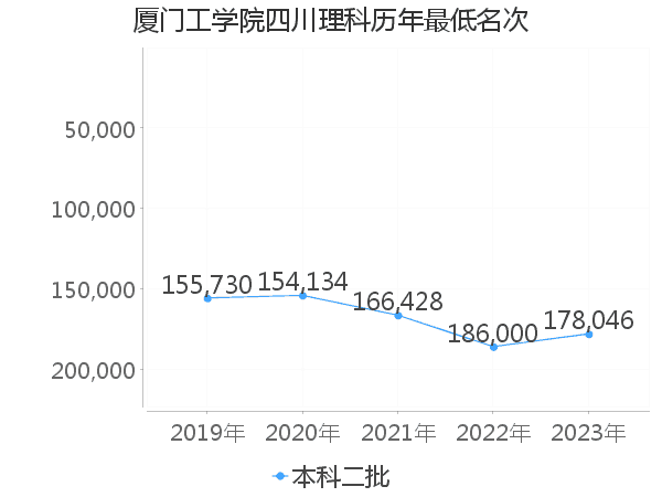 最低分名次