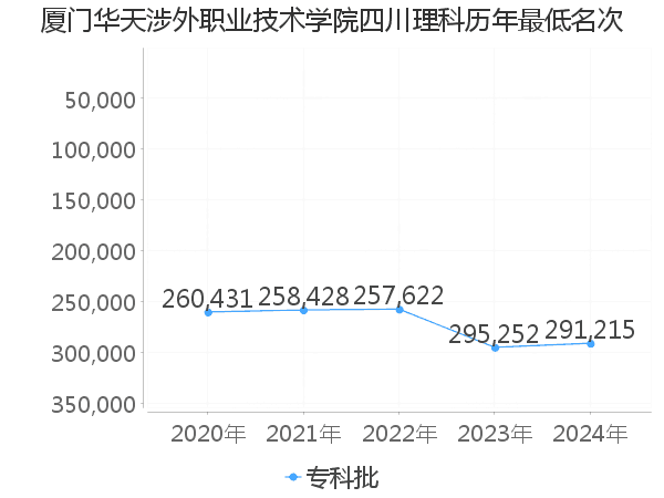 最低分名次