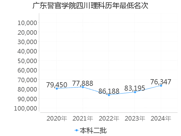 最低分名次