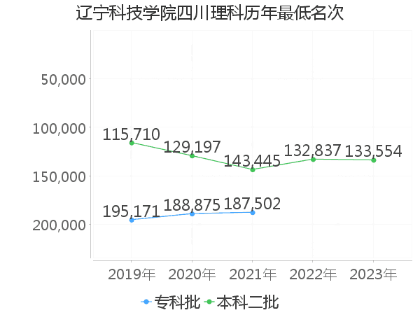 最低分名次