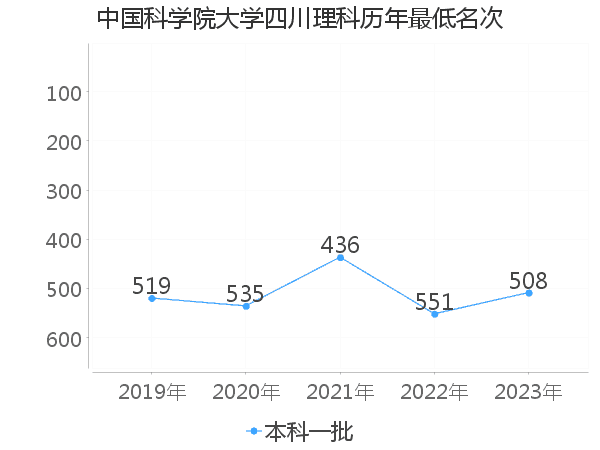 最低分名次