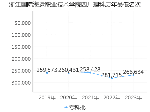 最低分名次