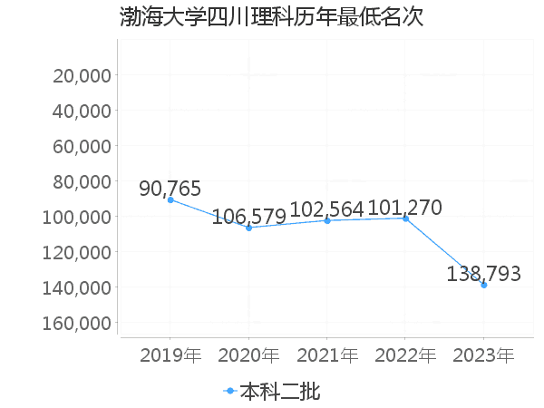 最低分名次