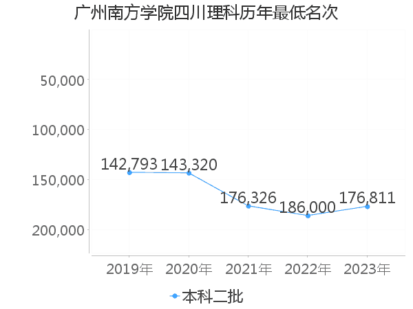 最低分名次