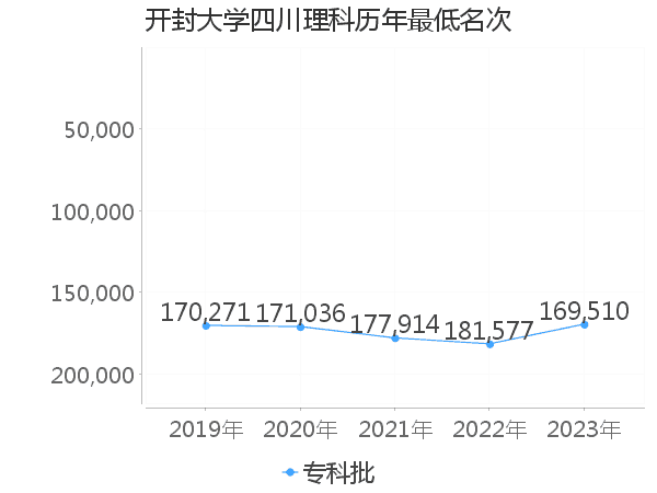 最低分名次