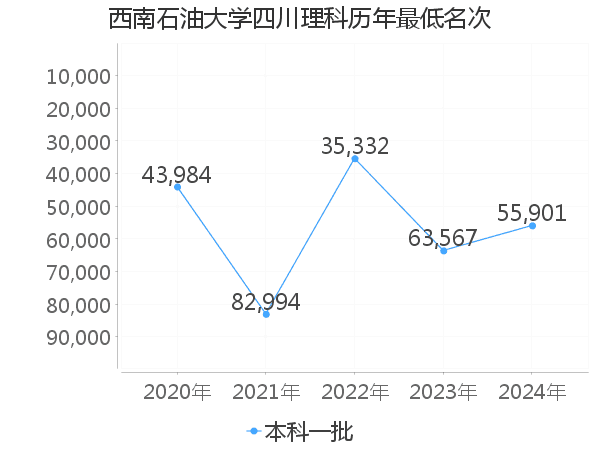 最低分名次