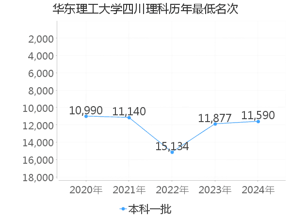 最低分名次