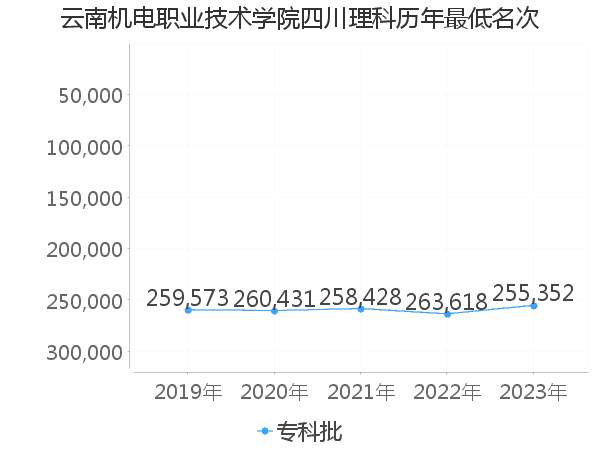 最低分名次