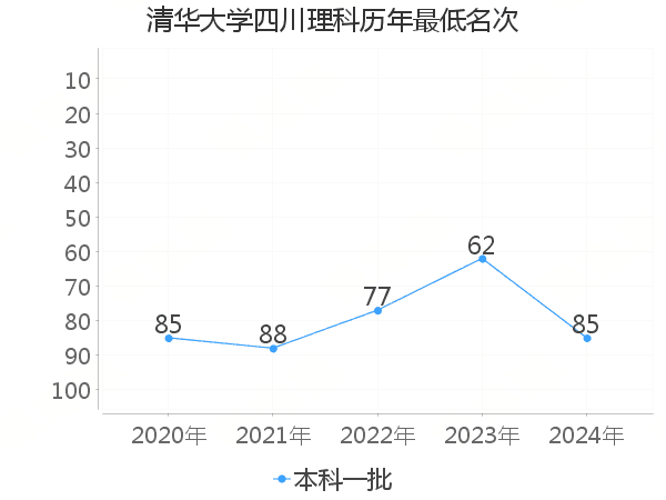 最低分名次