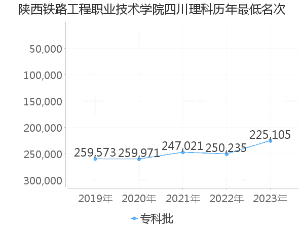 最低分名次