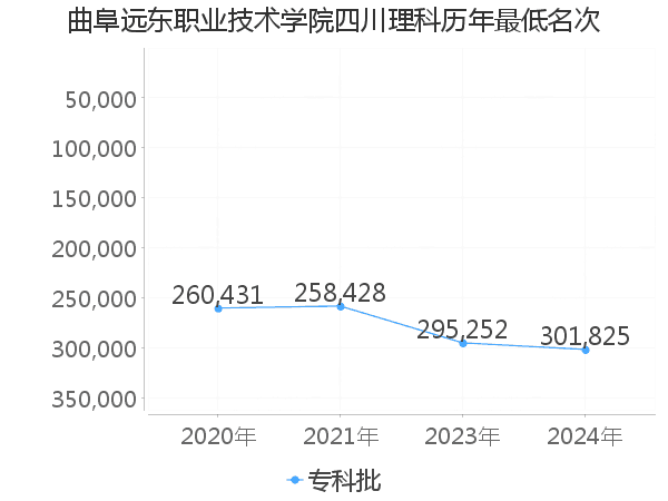 最低分名次