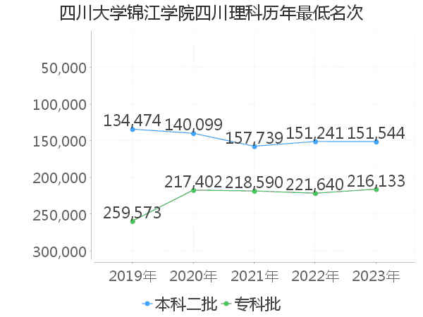 最低分名次