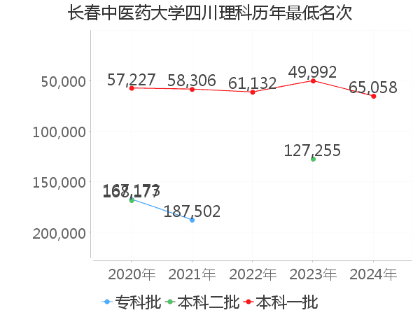 最低分名次