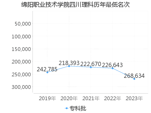 最低分名次