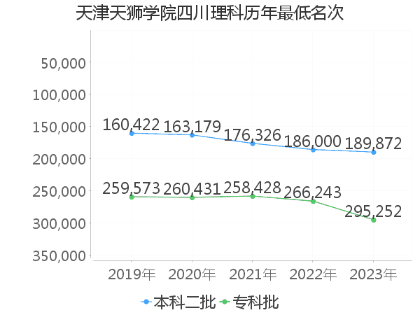 最低分名次