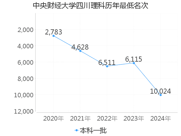 最低分名次