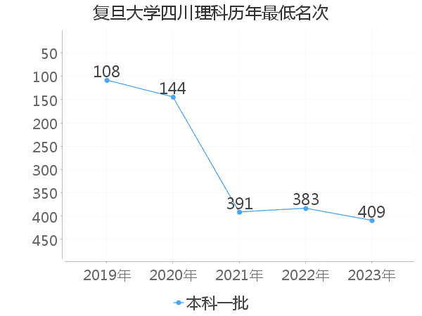 最低分名次