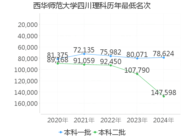 最低分名次