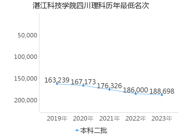 最低分名次