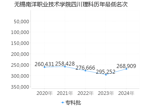 最低分名次