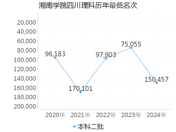 最低分名次