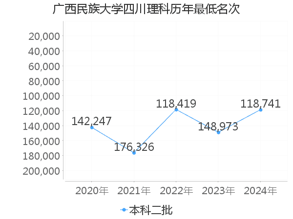 最低分名次