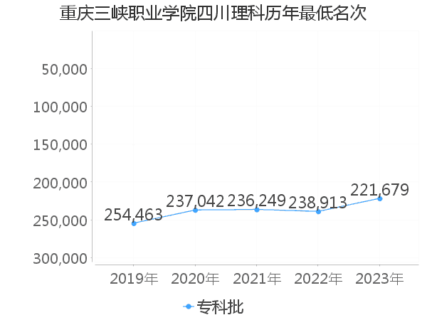 最低分名次