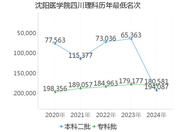 最低分名次