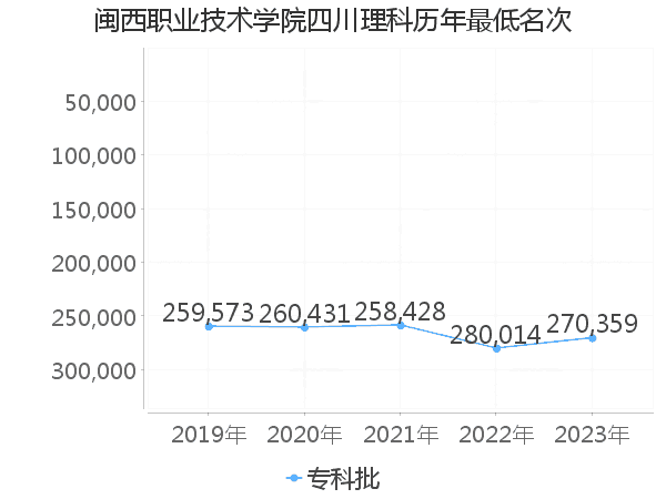 最低分名次