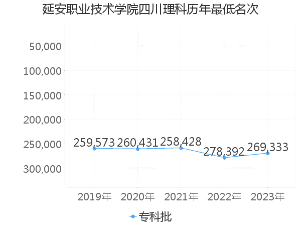 最低分名次