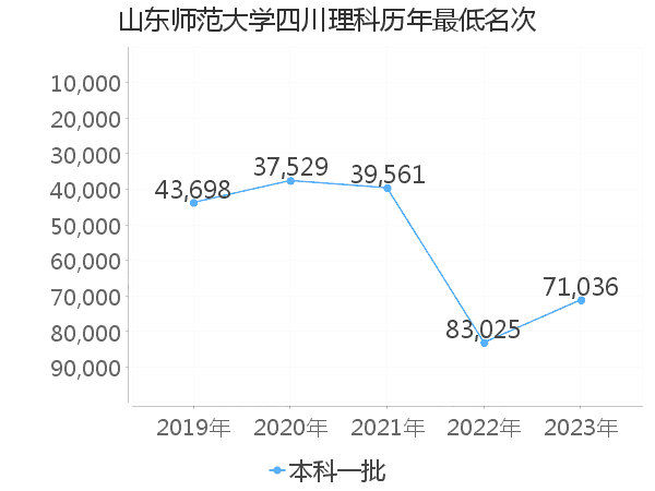 最低分名次