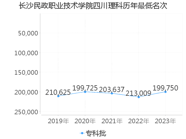 最低分名次