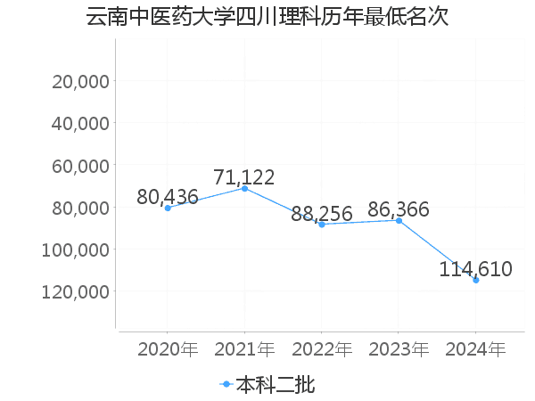 最低分名次