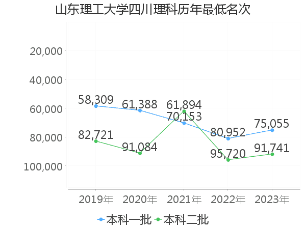 最低分名次