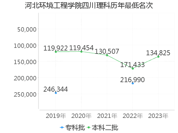 最低分名次