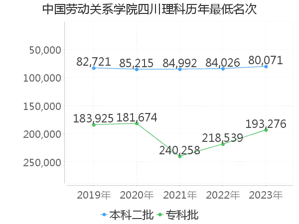 最低分名次