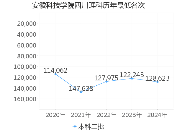 最低分名次