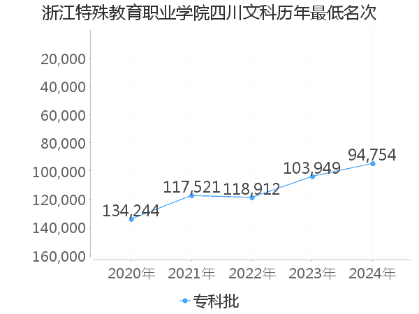 最低分名次