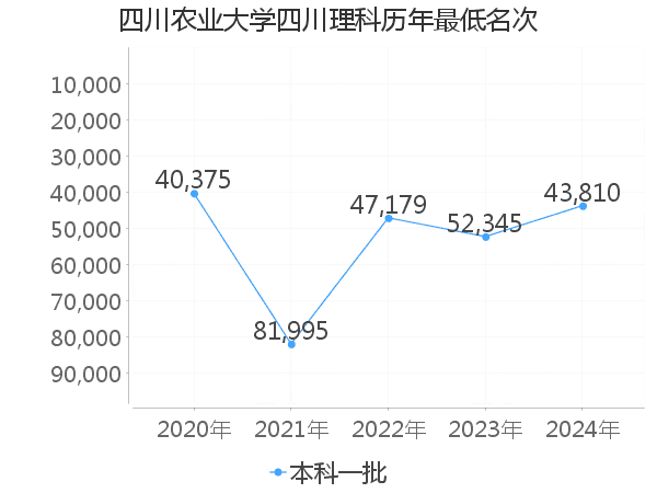 最低分名次