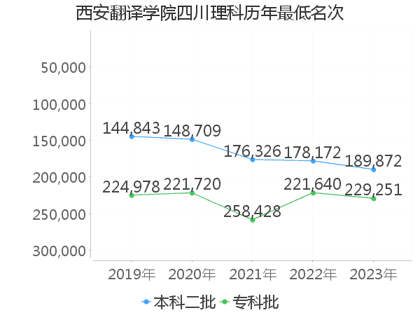 最低分名次