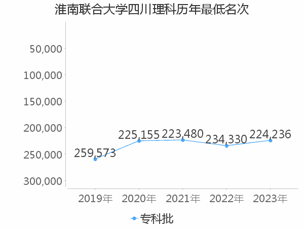 最低分名次