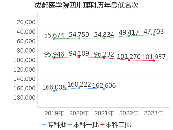 最低分名次