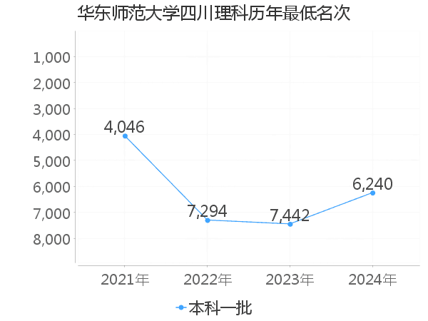 最低分名次