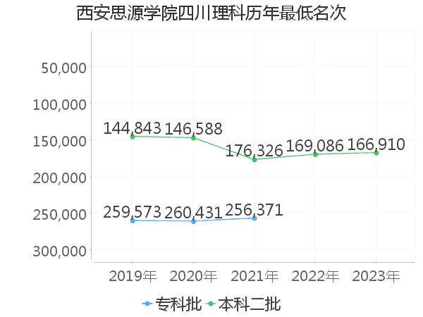 最低分名次