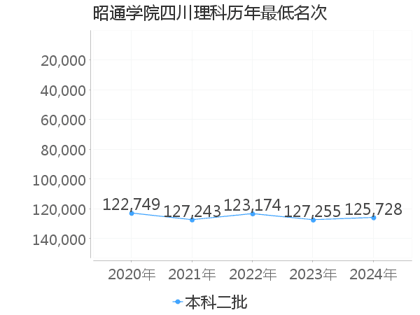 最低分名次