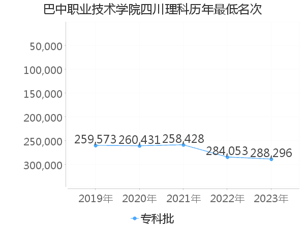 最低分名次