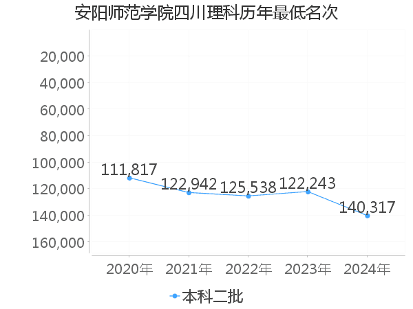 最低分名次