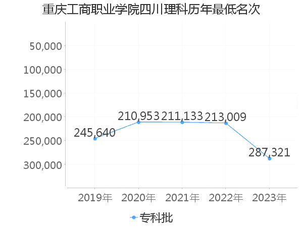 最低分名次