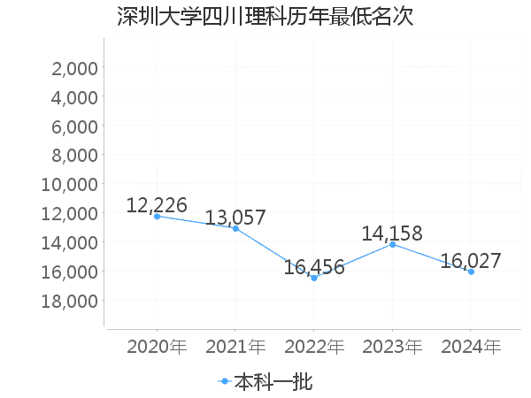 最低分名次